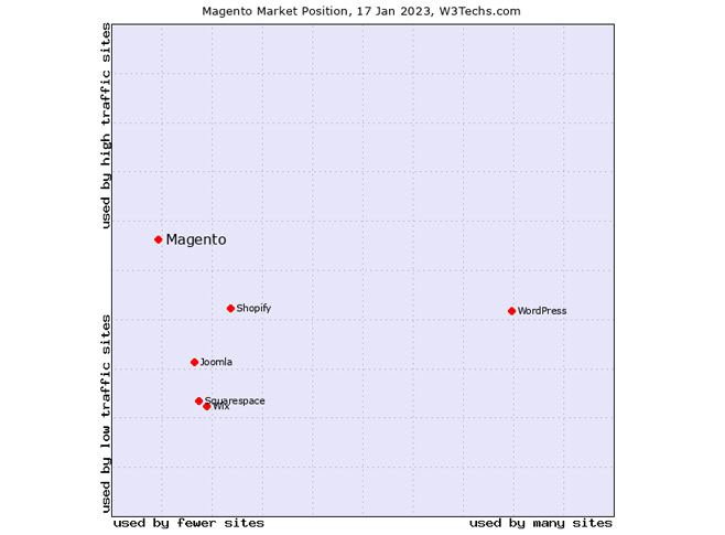 Magento market position