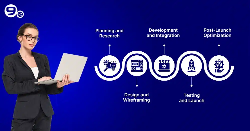  5 Steps of the eCommerce Website Development Process