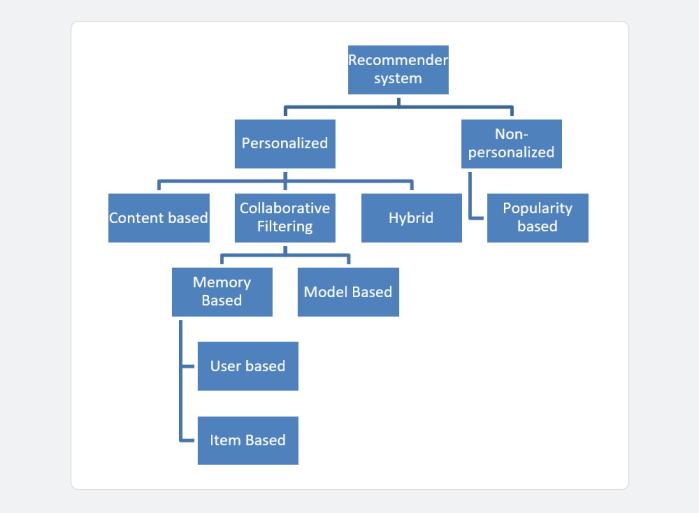 Types of Recommendation Systems