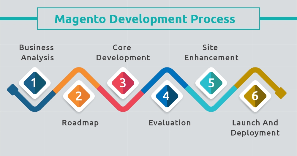 Magento ecommerce development companies