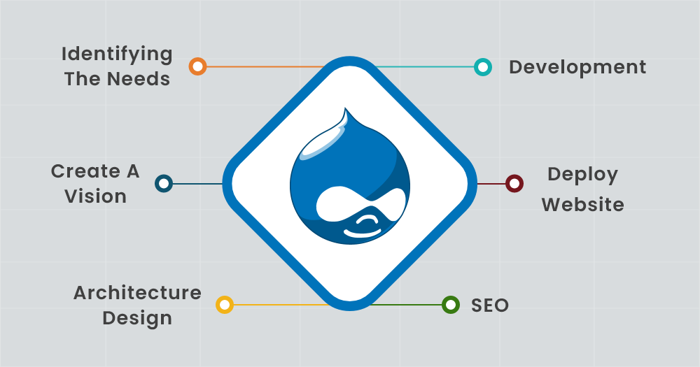 Drupal web Development companies