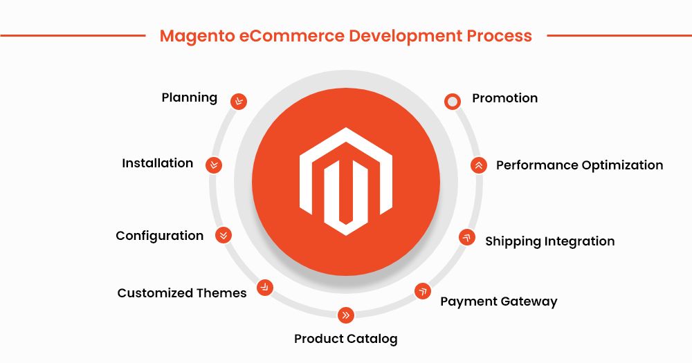 Magento eCommerce Development Process