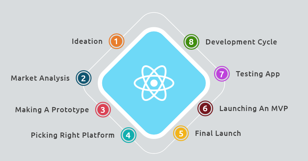 React Native App Development Process