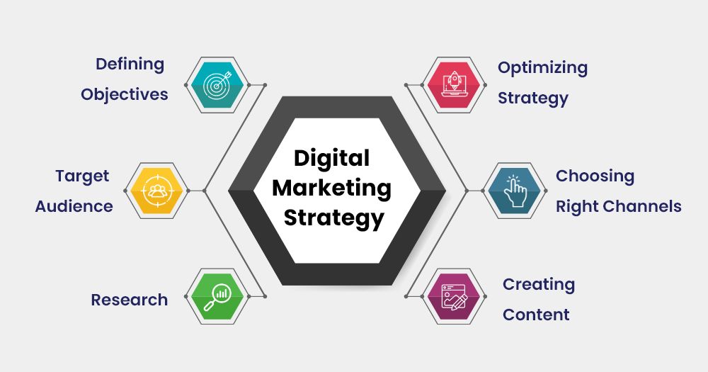 Digital Marketing Strategy