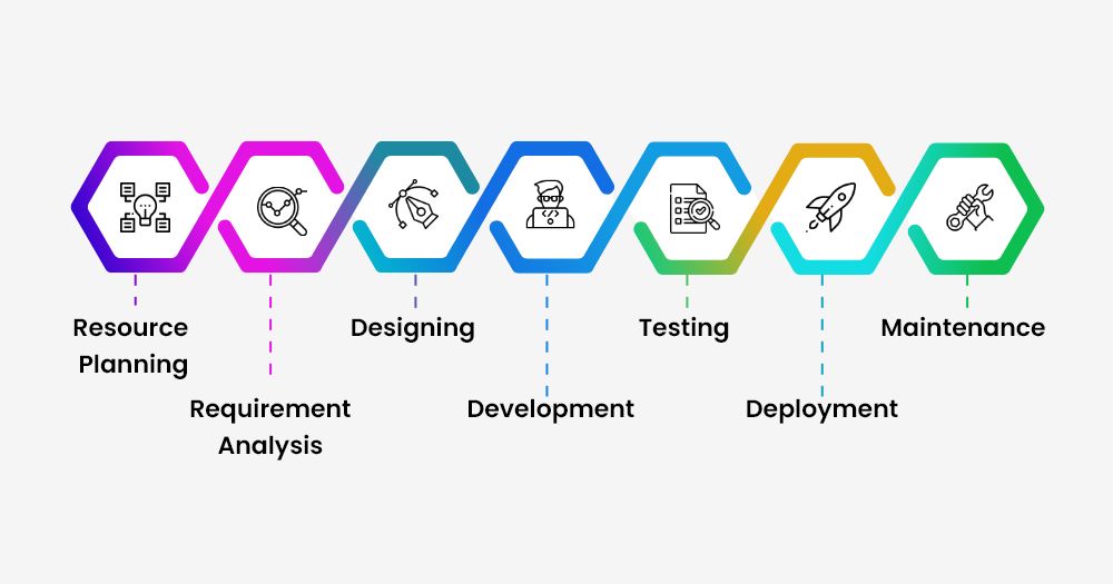 Stages of Software Development process