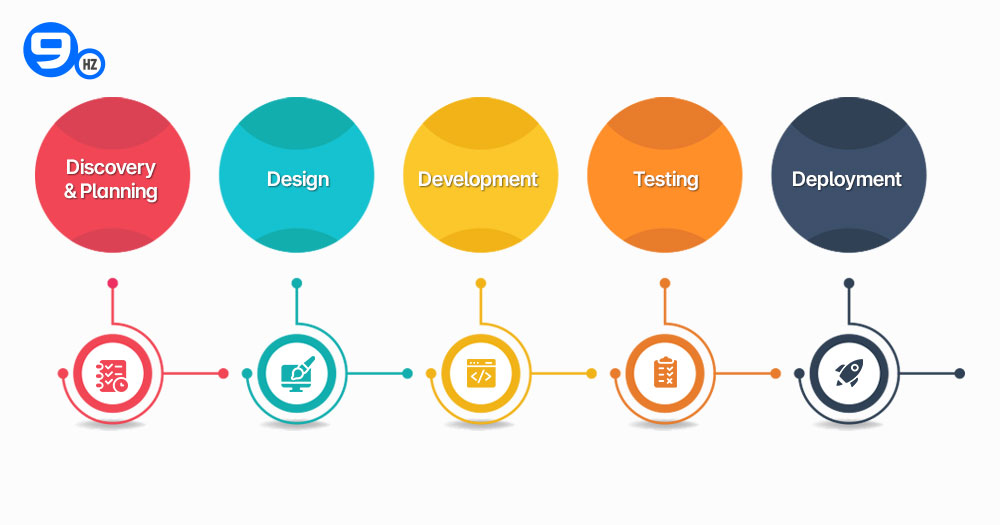 5 Steps of the Mobile App Development Process