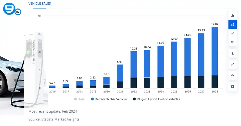 Electric Vhicles Worldwide Market Forecast