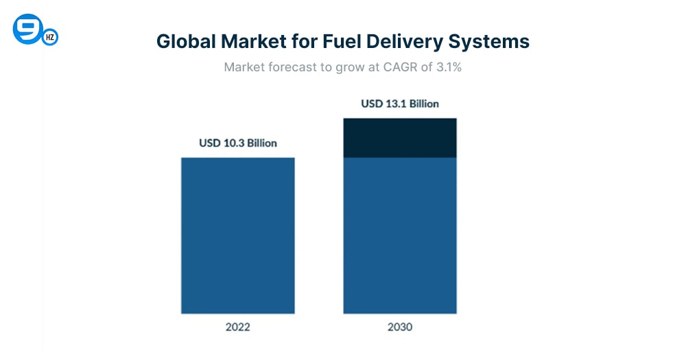 Global Market For Fuel Delivery