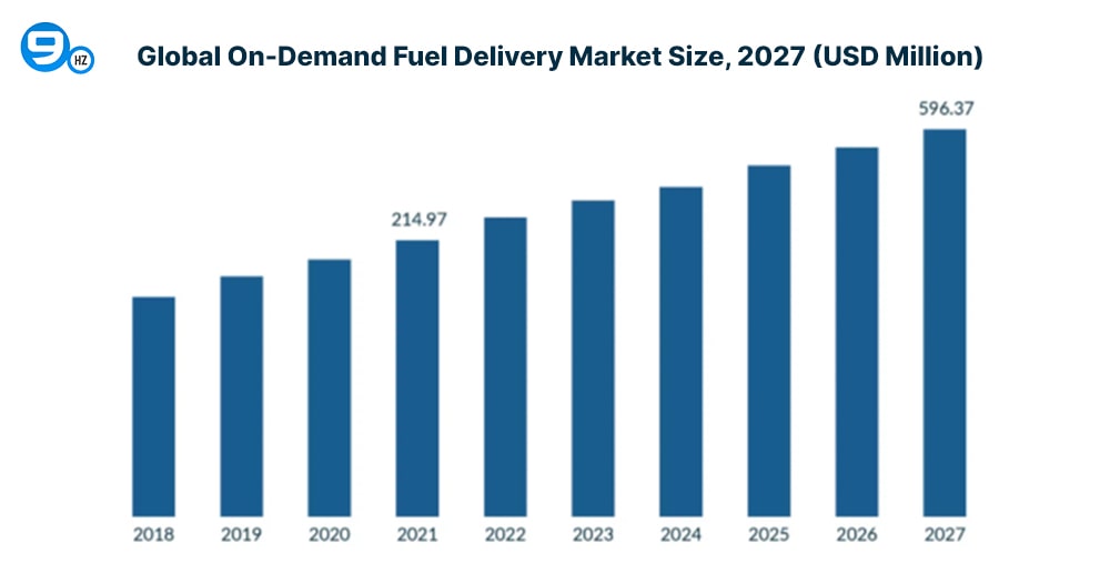 Global On Demand Fuel Delivery Market Size