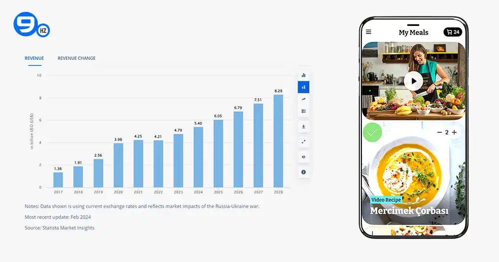 Nutrition Apps Worldwide Statista Market Forecast