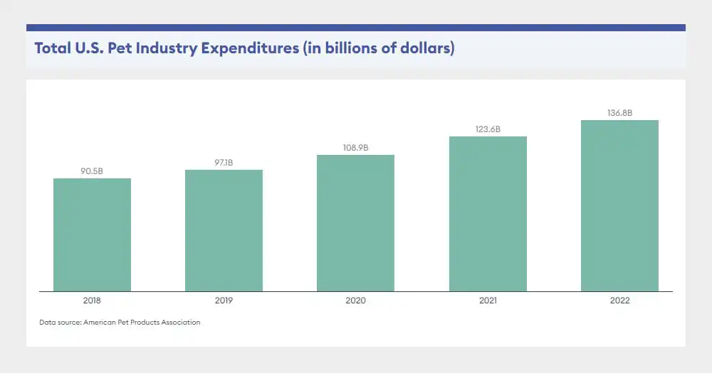 Pet Care Industry Data in US