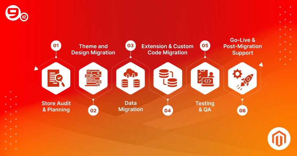 Magento 2 Migration