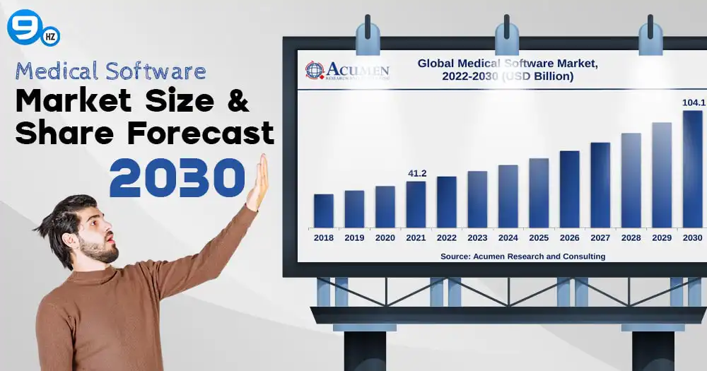 Medical Software Market Size
