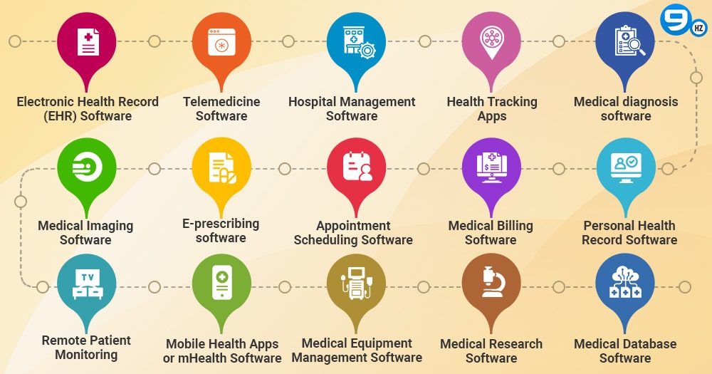 Popular Types of Healthcare Software
