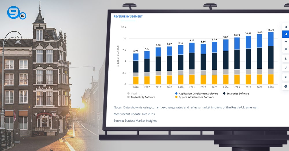 Software Netherlands Market Forecast