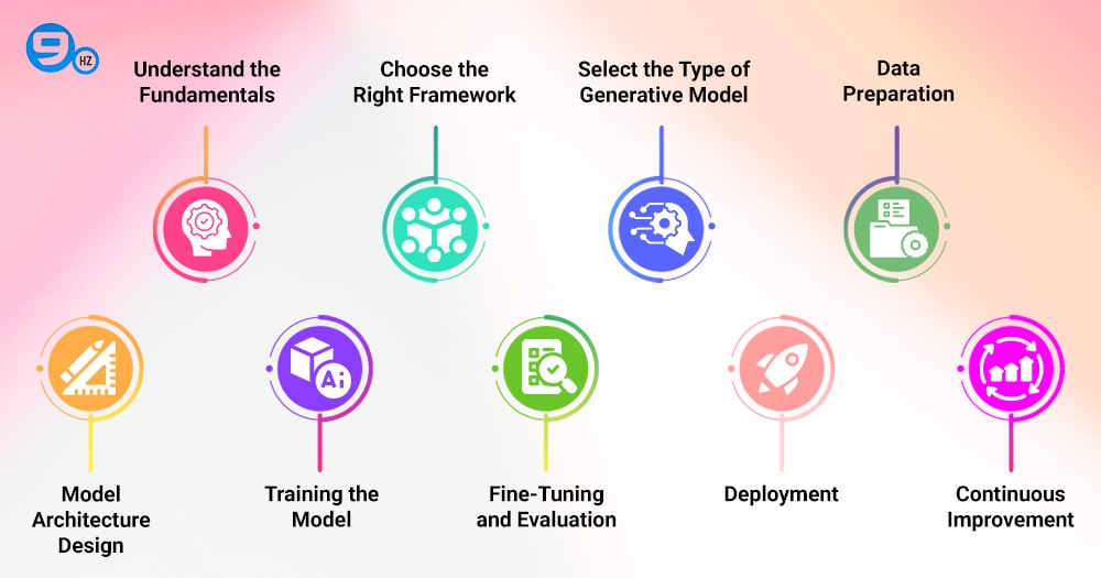 How to Develop Generative AI Models