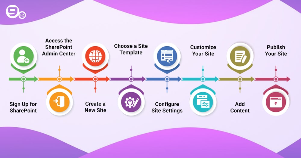 Steps to Create a Website with SharePoint