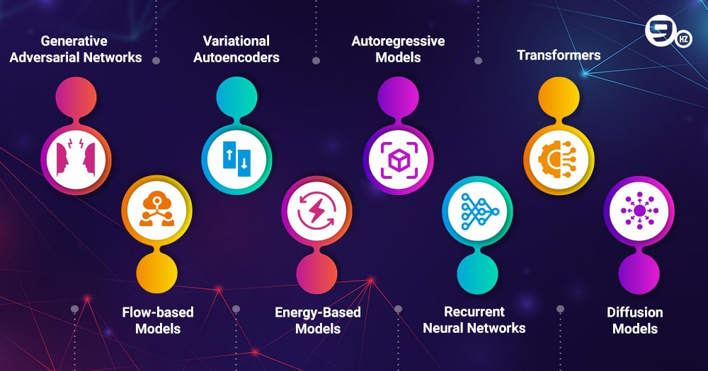 Types of Generative AI Models