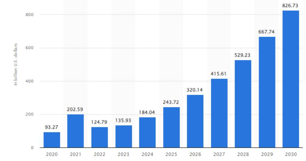 AI Development Market