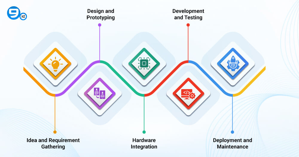 IoT Development Process