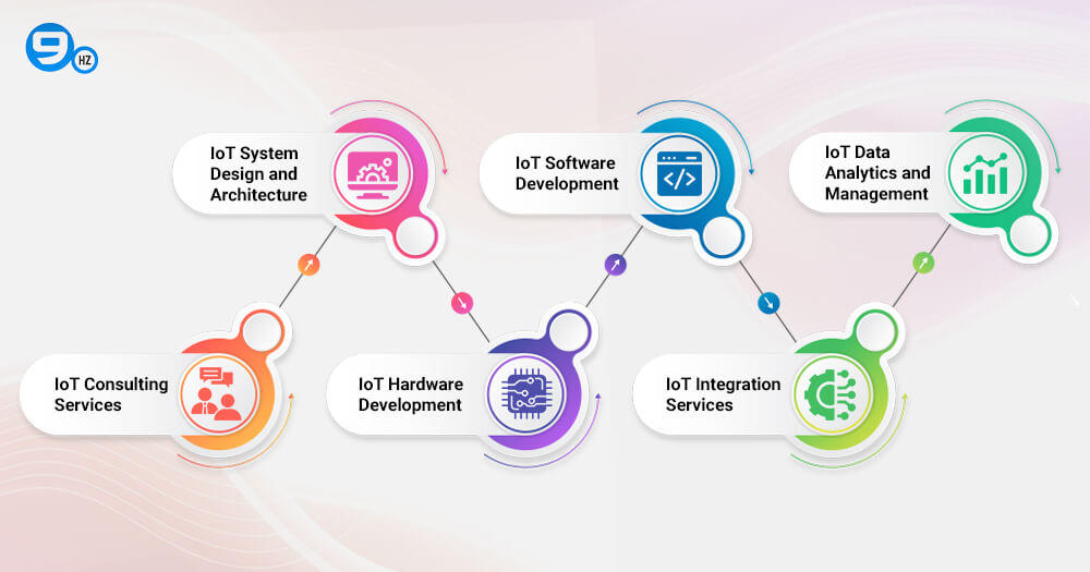 Services IoT Development Companies Offer