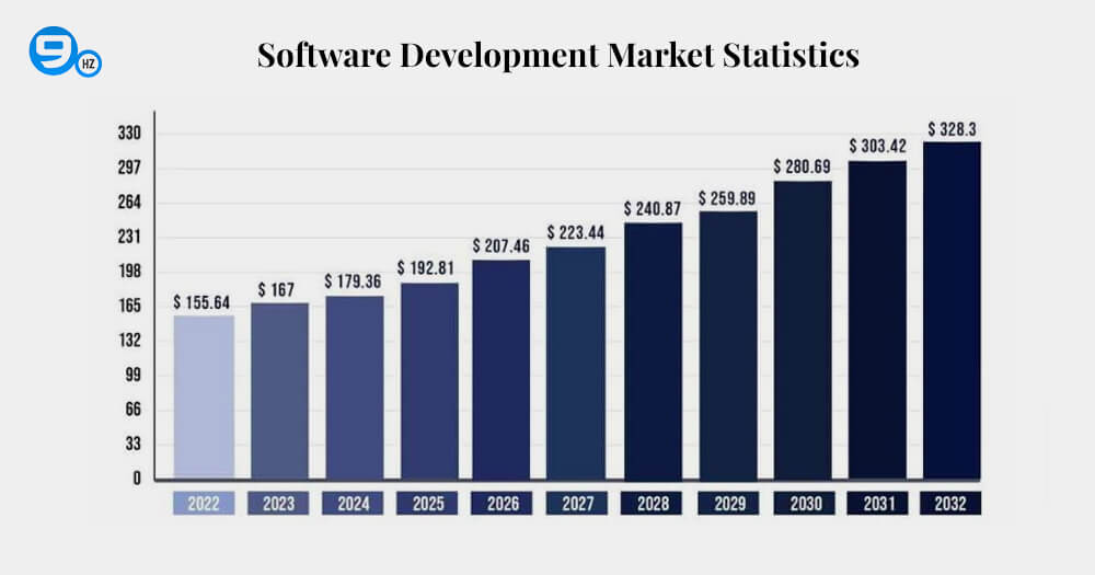 Software Development Market Statistics