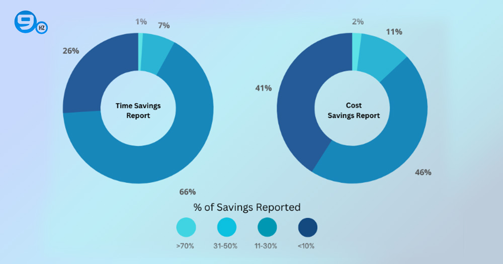 Time and Costs of Software Development Stats