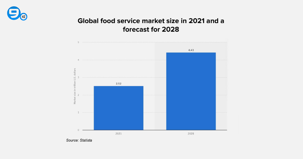 Global Food Market Size