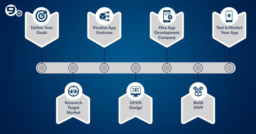 Mobile Application Development Process