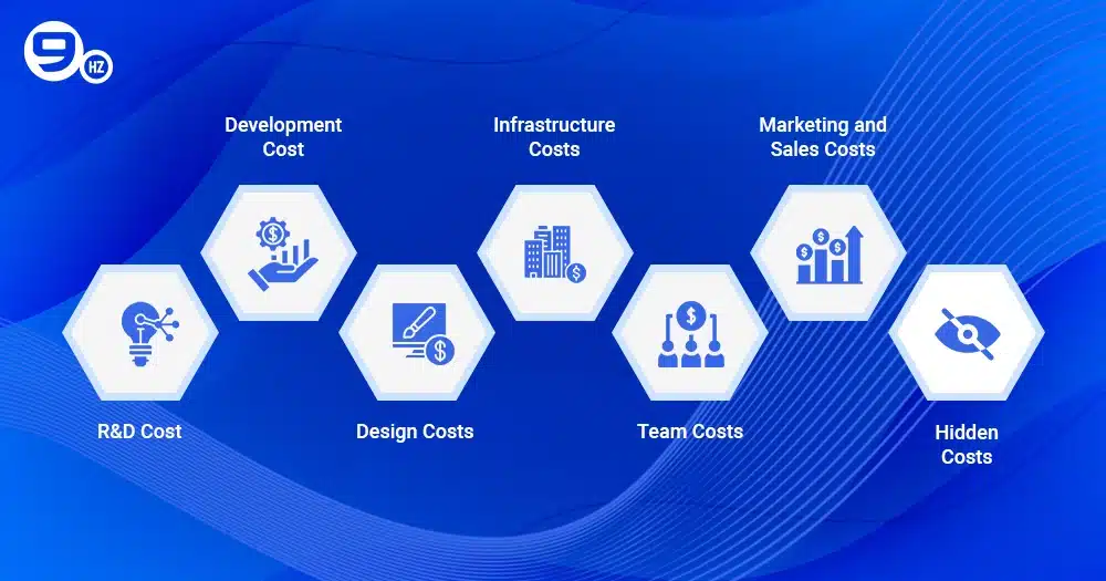 Step-by-step breakdown of the SaaS Development Costs