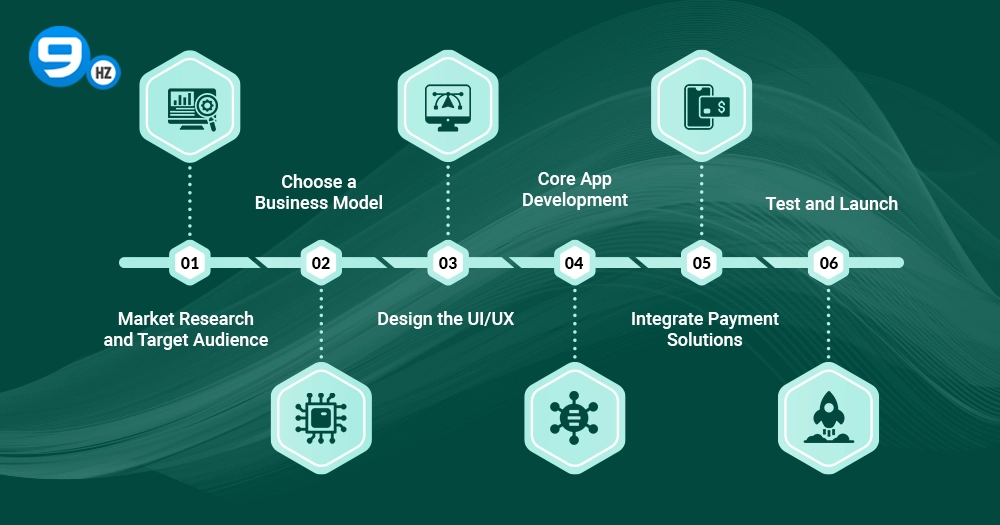 Develop an App Like Careem