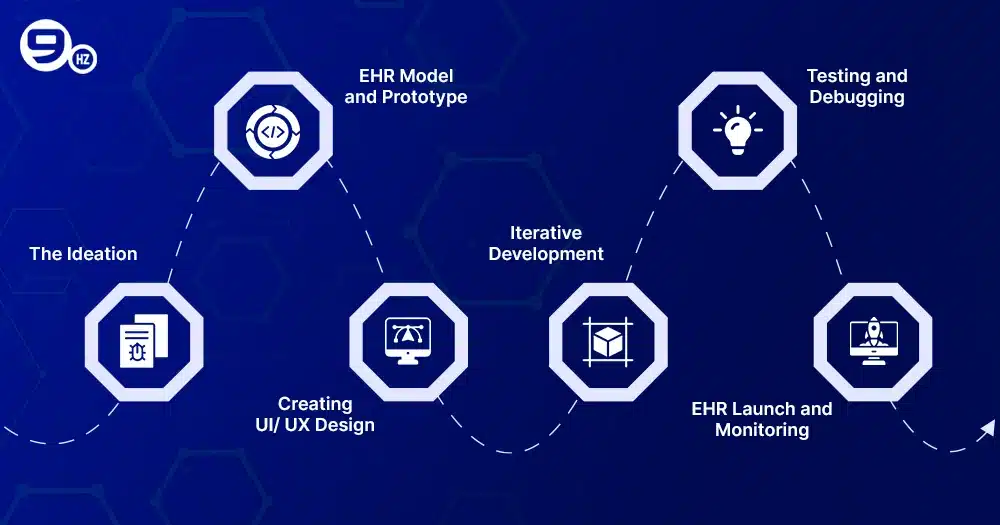 How to Build the EHR Software