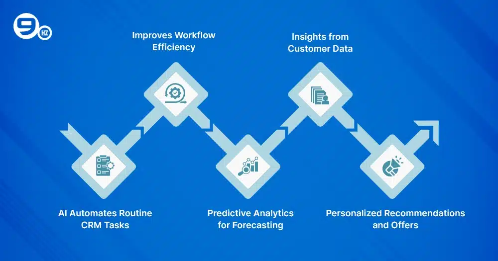 What is the role of AI in CRM