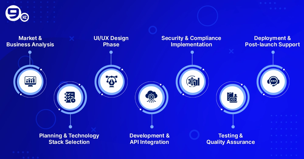 eCommerce Software Development Process