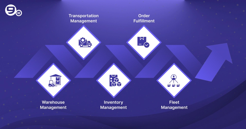 Core Components of a logistic management solution