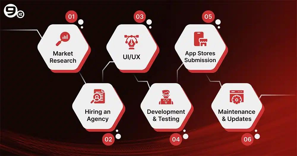 Smart TV App development process