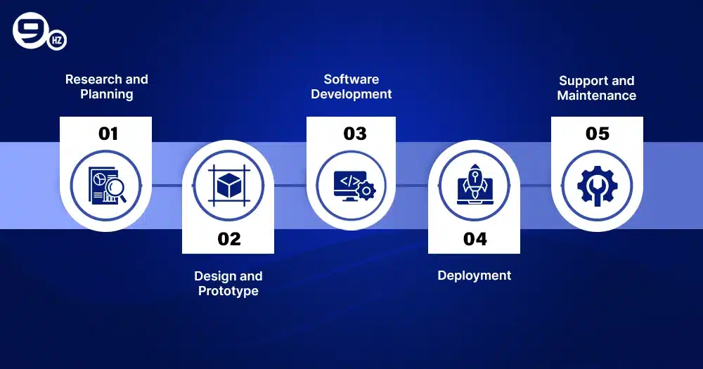 ERP software development process