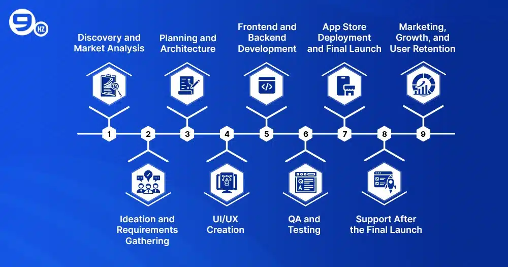 Process of eCommerce Mobile App Development
