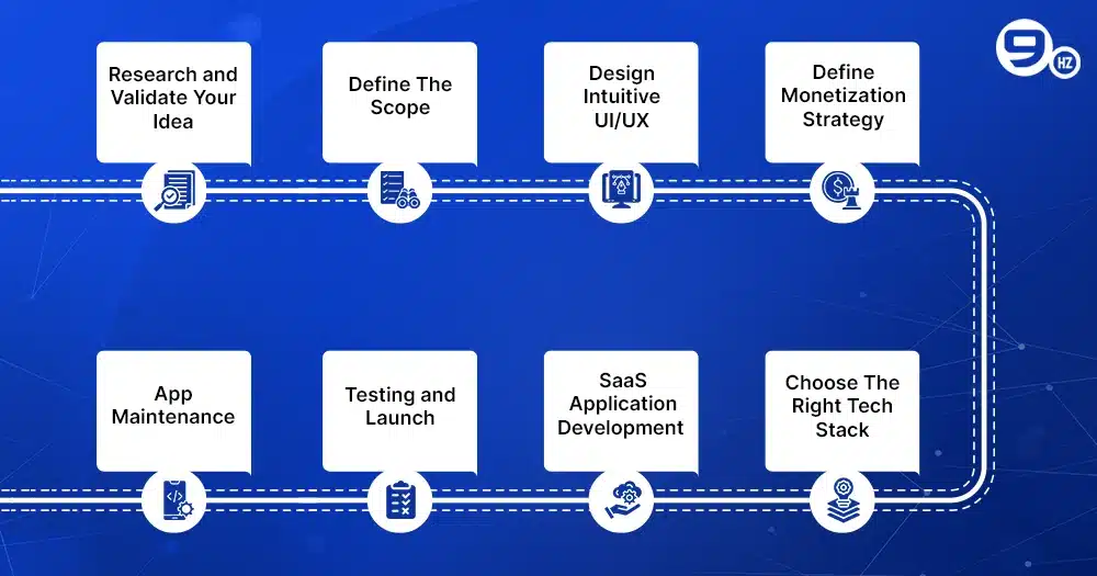 SaaS App development process