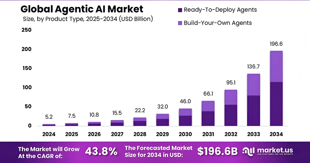 Agentic AI Market Statistics