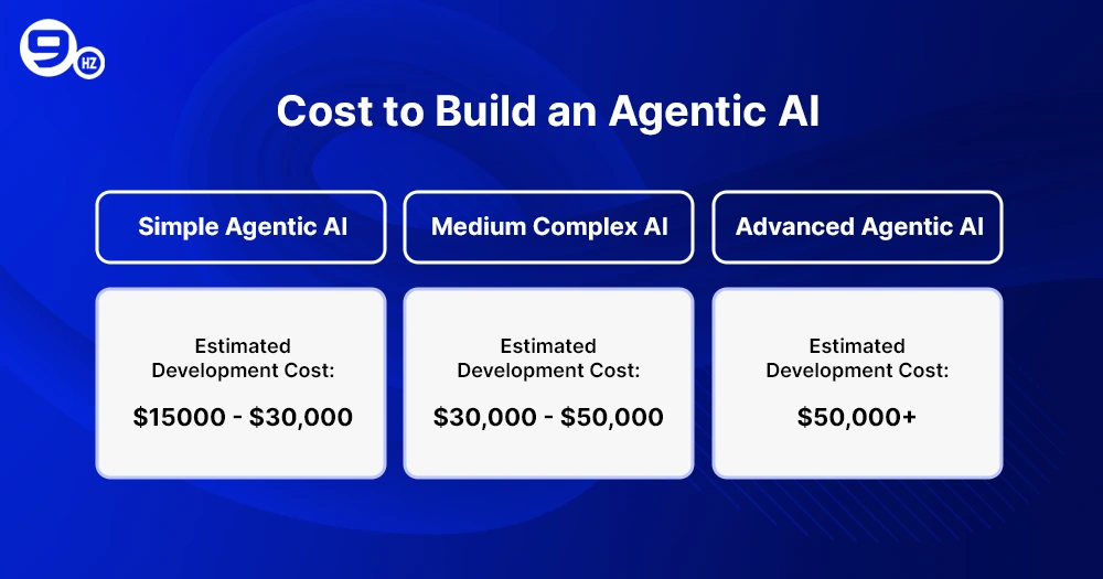 Agentic AI Development Cost