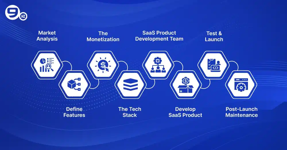 Key stages in SaaS Product Development