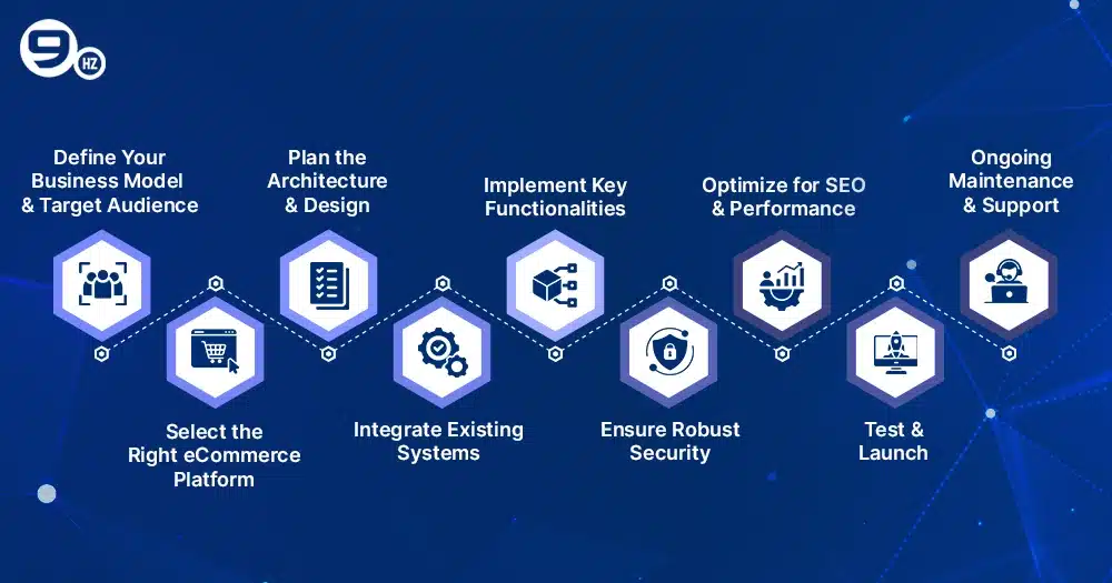 B2B eCommerce Website Development