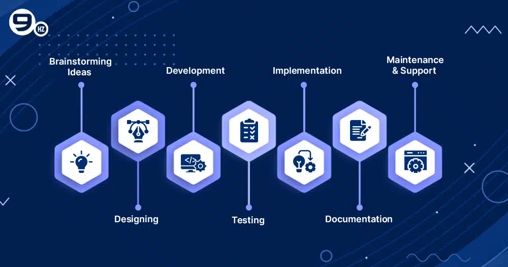 Key stages of Software Product Development