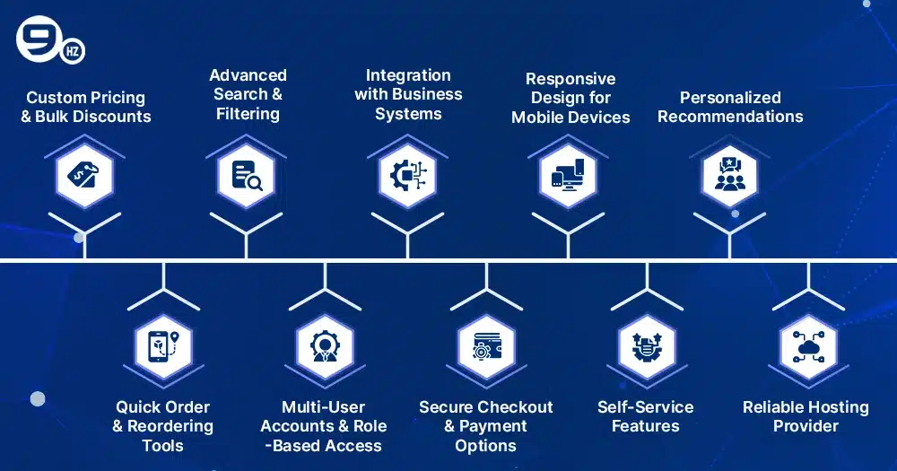 B2B eCommerce Website Development