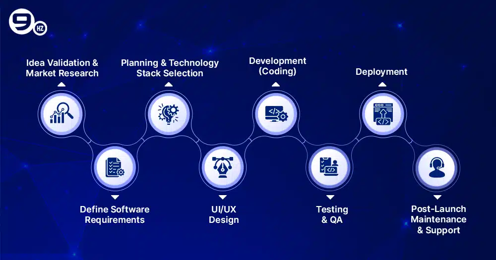 Process to develop software