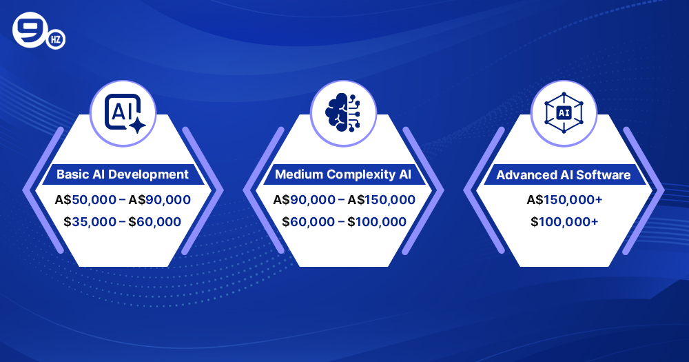 AI Development Cost In Australia