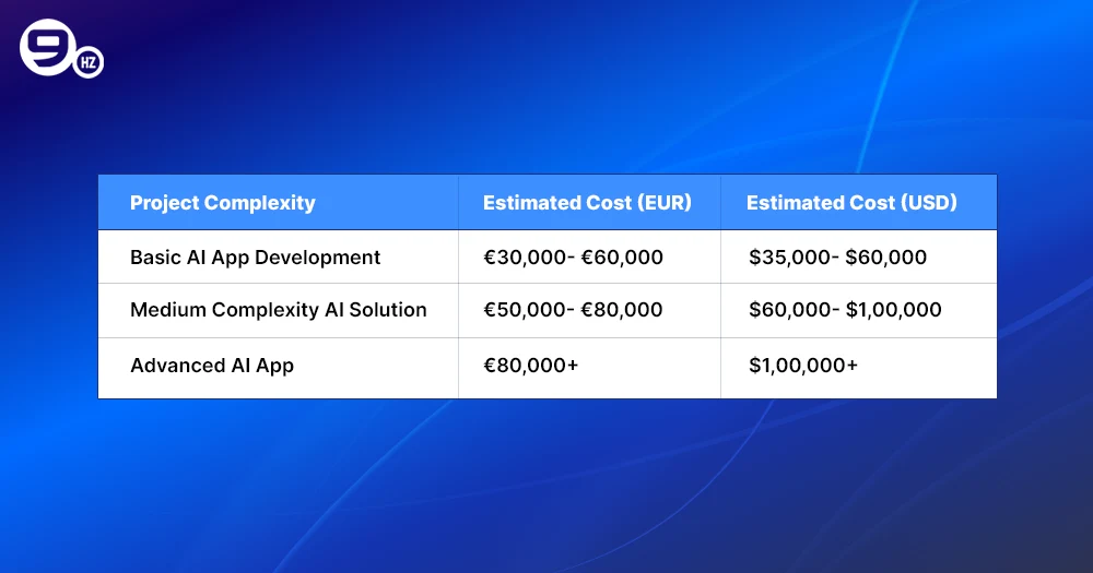AI Development Cost in France