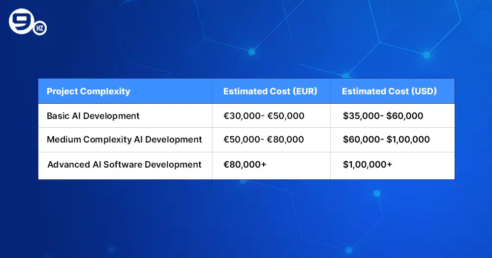 Breakdown of AI Development Cost in Germany