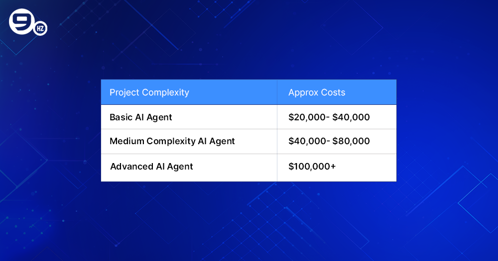 How Much Does It Cost To Develop an AI Agent